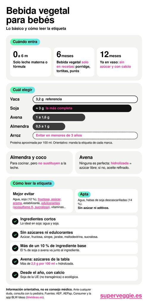 Infografía sobre cuándo y cómo introducir la bebida vegetal en bebés